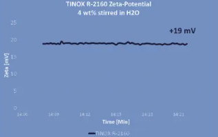 Un buen precio. TINOX R2160 Pigmento de dióxido de titanio Tio2 sintético blanco en línea